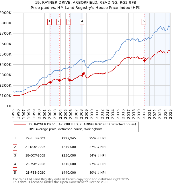 19, RAYNER DRIVE, ARBORFIELD, READING, RG2 9FB: Price paid vs HM Land Registry's House Price Index