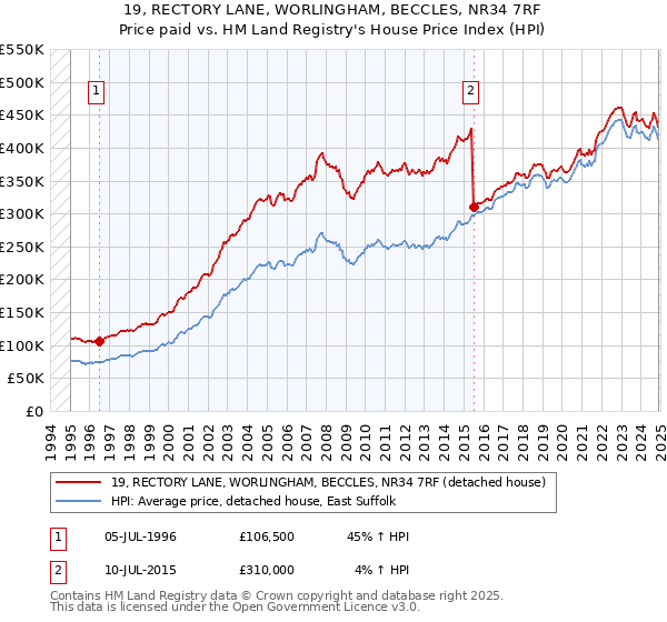 19, RECTORY LANE, WORLINGHAM, BECCLES, NR34 7RF: Price paid vs HM Land Registry's House Price Index