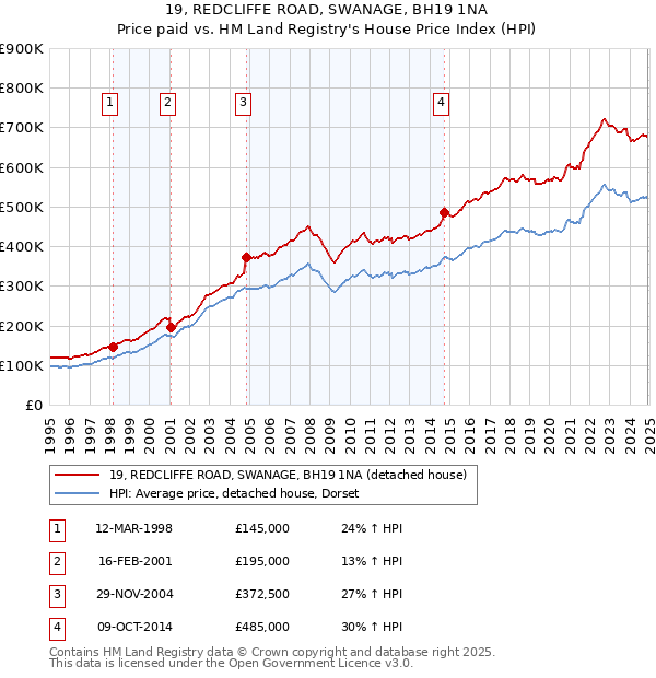 19, REDCLIFFE ROAD, SWANAGE, BH19 1NA: Price paid vs HM Land Registry's House Price Index