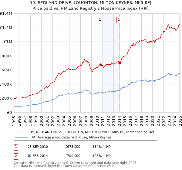 19, REDLAND DRIVE, LOUGHTON, MILTON KEYNES, MK5 8EJ: Price paid vs HM Land Registry's House Price Index