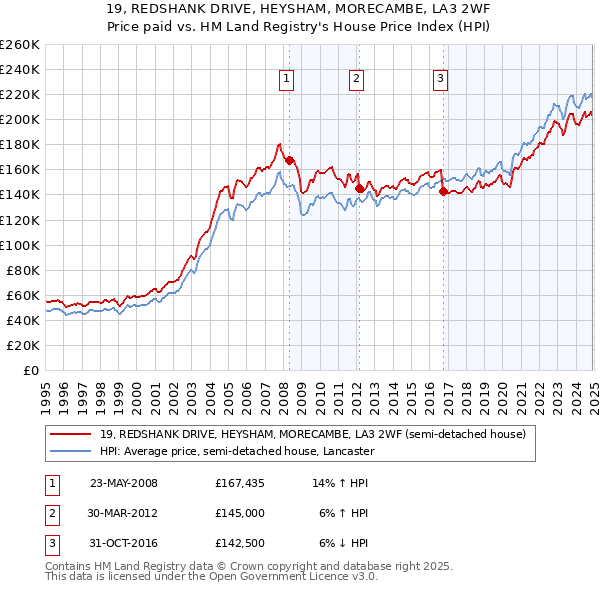 19, REDSHANK DRIVE, HEYSHAM, MORECAMBE, LA3 2WF: Price paid vs HM Land Registry's House Price Index