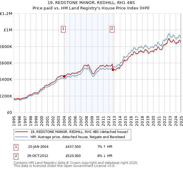 19, REDSTONE MANOR, REDHILL, RH1 4BS: Price paid vs HM Land Registry's House Price Index