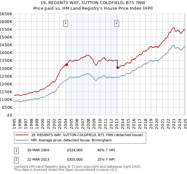 19, REGENTS WAY, SUTTON COLDFIELD, B75 7NW: Price paid vs HM Land Registry's House Price Index
