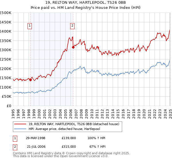 19, RELTON WAY, HARTLEPOOL, TS26 0BB: Price paid vs HM Land Registry's House Price Index
