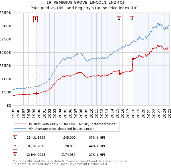 19, REMIGIUS GROVE, LINCOLN, LN2 4QJ: Price paid vs HM Land Registry's House Price Index