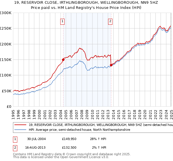 19, RESERVOIR CLOSE, IRTHLINGBOROUGH, WELLINGBOROUGH, NN9 5HZ: Price paid vs HM Land Registry's House Price Index