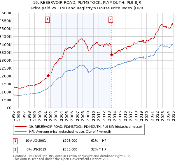 19, RESERVOIR ROAD, PLYMSTOCK, PLYMOUTH, PL9 8JR: Price paid vs HM Land Registry's House Price Index