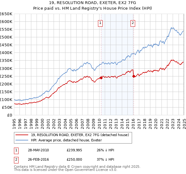 19, RESOLUTION ROAD, EXETER, EX2 7FG: Price paid vs HM Land Registry's House Price Index