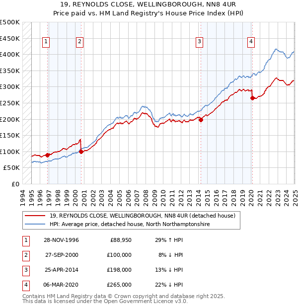 19, REYNOLDS CLOSE, WELLINGBOROUGH, NN8 4UR: Price paid vs HM Land Registry's House Price Index