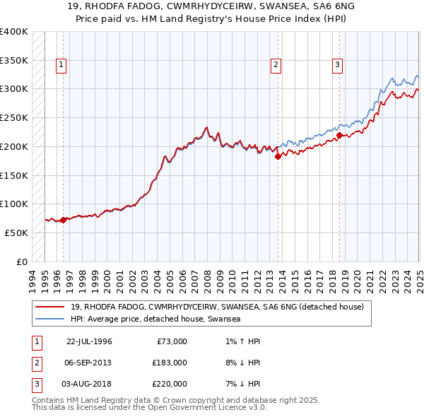 19, RHODFA FADOG, CWMRHYDYCEIRW, SWANSEA, SA6 6NG: Price paid vs HM Land Registry's House Price Index