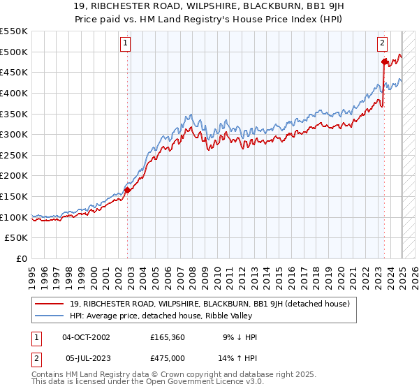 19, RIBCHESTER ROAD, WILPSHIRE, BLACKBURN, BB1 9JH: Price paid vs HM Land Registry's House Price Index