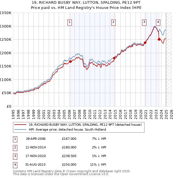 19, RICHARD BUSBY WAY, LUTTON, SPALDING, PE12 9PT: Price paid vs HM Land Registry's House Price Index