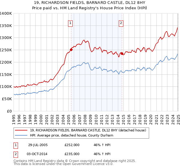 19, RICHARDSON FIELDS, BARNARD CASTLE, DL12 8HY: Price paid vs HM Land Registry's House Price Index