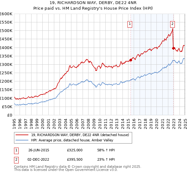 19, RICHARDSON WAY, DERBY, DE22 4NR: Price paid vs HM Land Registry's House Price Index