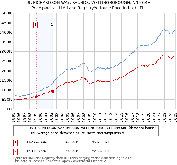 19, RICHARDSON WAY, RAUNDS, WELLINGBOROUGH, NN9 6RH: Price paid vs HM Land Registry's House Price Index