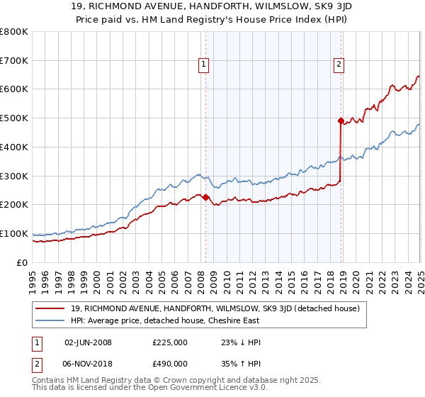 19, RICHMOND AVENUE, HANDFORTH, WILMSLOW, SK9 3JD: Price paid vs HM Land Registry's House Price Index