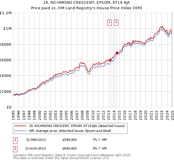 19, RICHMOND CRESCENT, EPSOM, KT19 8JA: Price paid vs HM Land Registry's House Price Index