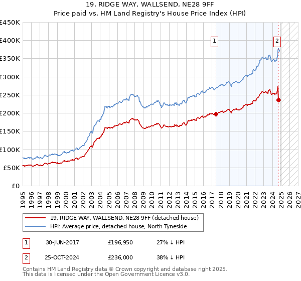 19, RIDGE WAY, WALLSEND, NE28 9FF: Price paid vs HM Land Registry's House Price Index
