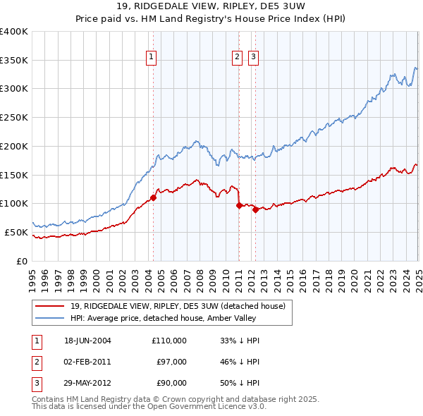 19, RIDGEDALE VIEW, RIPLEY, DE5 3UW: Price paid vs HM Land Registry's House Price Index