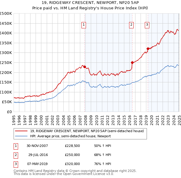 19, RIDGEWAY CRESCENT, NEWPORT, NP20 5AP: Price paid vs HM Land Registry's House Price Index