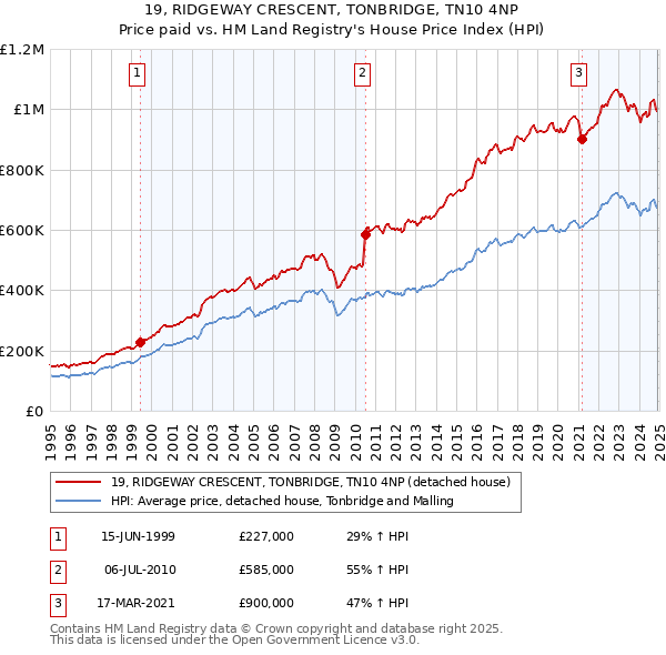 19, RIDGEWAY CRESCENT, TONBRIDGE, TN10 4NP: Price paid vs HM Land Registry's House Price Index