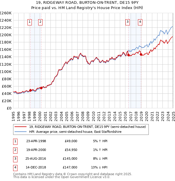 19, RIDGEWAY ROAD, BURTON-ON-TRENT, DE15 9PY: Price paid vs HM Land Registry's House Price Index