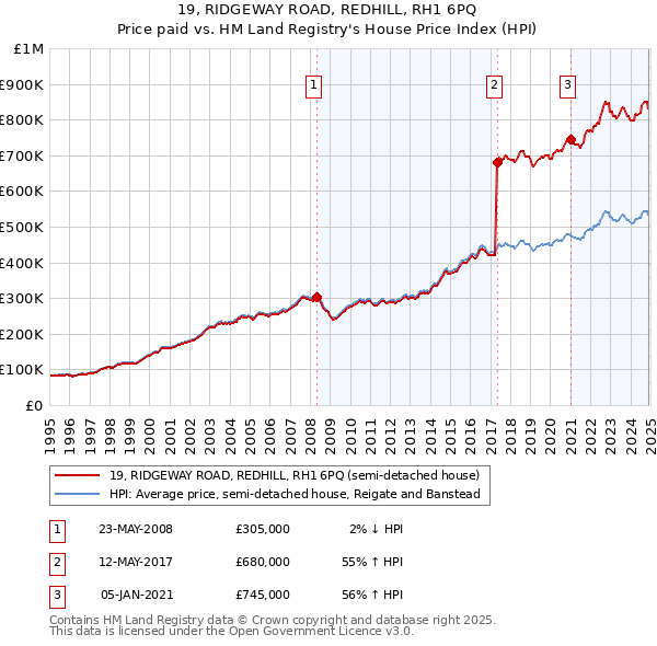 19, RIDGEWAY ROAD, REDHILL, RH1 6PQ: Price paid vs HM Land Registry's House Price Index