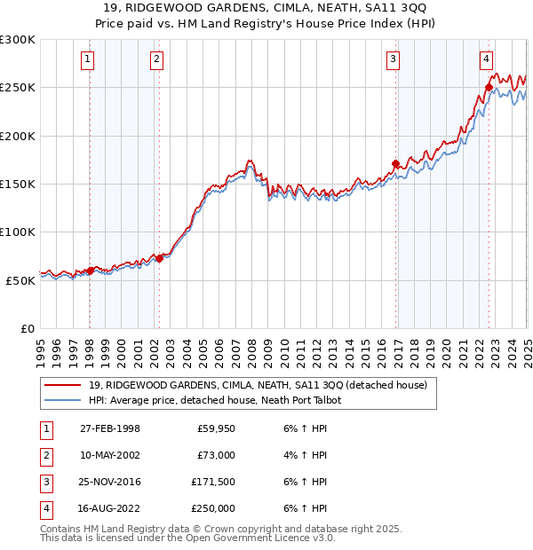 19, RIDGEWOOD GARDENS, CIMLA, NEATH, SA11 3QQ: Price paid vs HM Land Registry's House Price Index