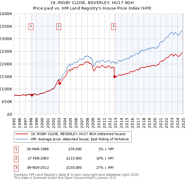 19, RIGBY CLOSE, BEVERLEY, HU17 9GH: Price paid vs HM Land Registry's House Price Index