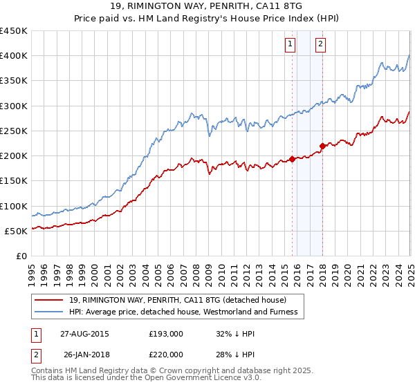 19, RIMINGTON WAY, PENRITH, CA11 8TG: Price paid vs HM Land Registry's House Price Index