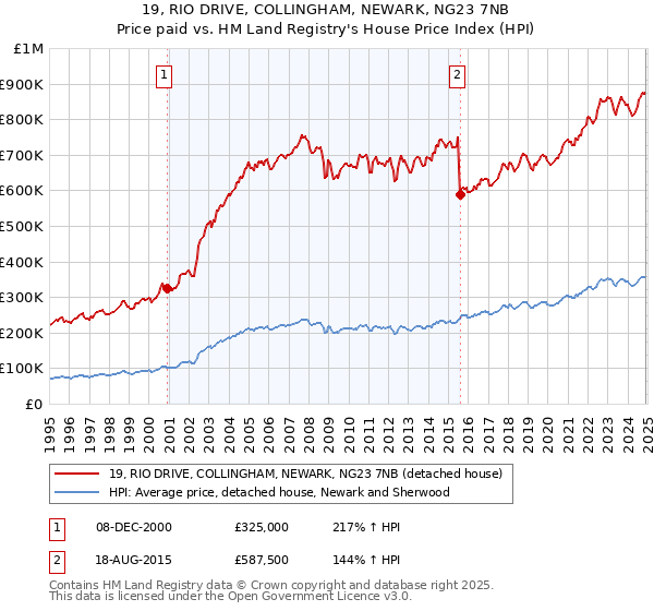 19, RIO DRIVE, COLLINGHAM, NEWARK, NG23 7NB: Price paid vs HM Land Registry's House Price Index