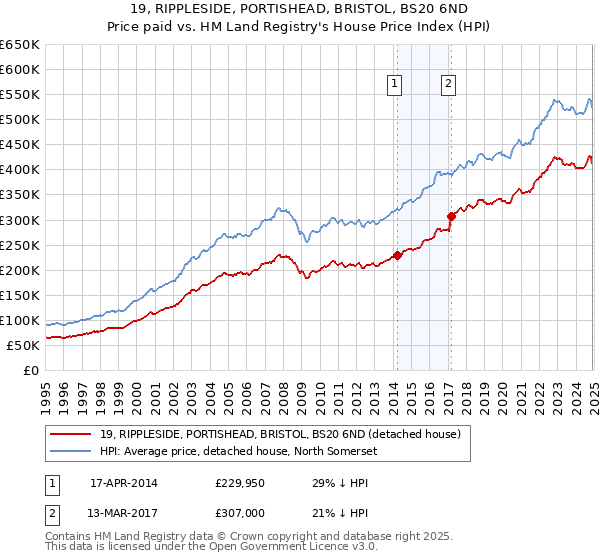 19, RIPPLESIDE, PORTISHEAD, BRISTOL, BS20 6ND: Price paid vs HM Land Registry's House Price Index