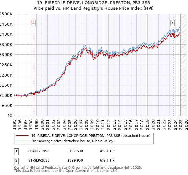 19, RISEDALE DRIVE, LONGRIDGE, PRESTON, PR3 3SB: Price paid vs HM Land Registry's House Price Index