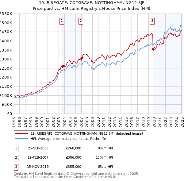 19, RISEGATE, COTGRAVE, NOTTINGHAM, NG12 3JF: Price paid vs HM Land Registry's House Price Index