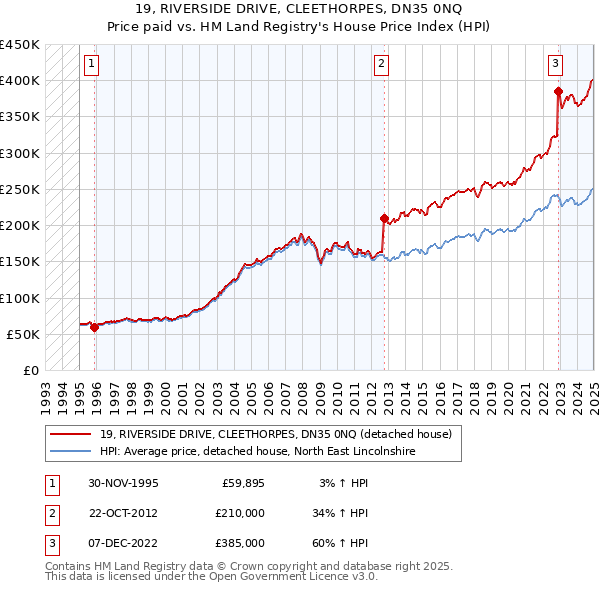 19, RIVERSIDE DRIVE, CLEETHORPES, DN35 0NQ: Price paid vs HM Land Registry's House Price Index
