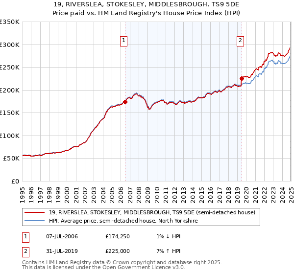 19, RIVERSLEA, STOKESLEY, MIDDLESBROUGH, TS9 5DE: Price paid vs HM Land Registry's House Price Index