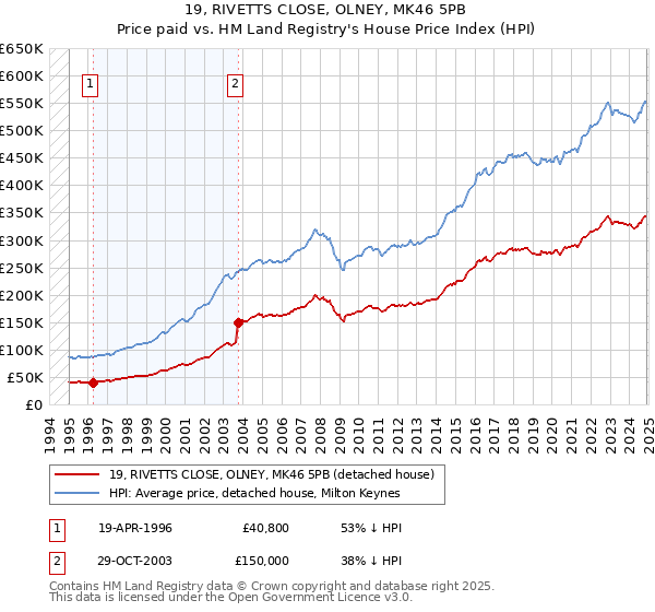 19, RIVETTS CLOSE, OLNEY, MK46 5PB: Price paid vs HM Land Registry's House Price Index