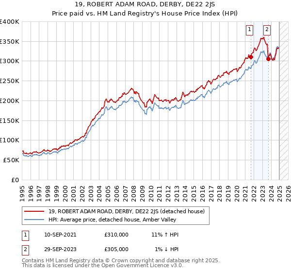 19, ROBERT ADAM ROAD, DERBY, DE22 2JS: Price paid vs HM Land Registry's House Price Index