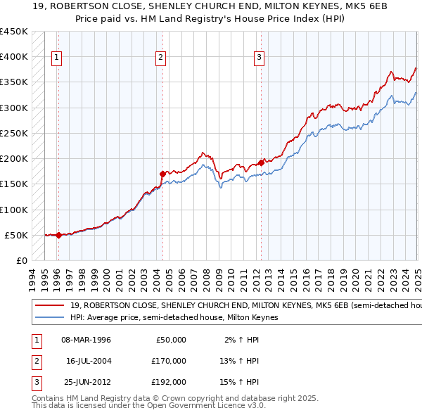 19, ROBERTSON CLOSE, SHENLEY CHURCH END, MILTON KEYNES, MK5 6EB: Price paid vs HM Land Registry's House Price Index