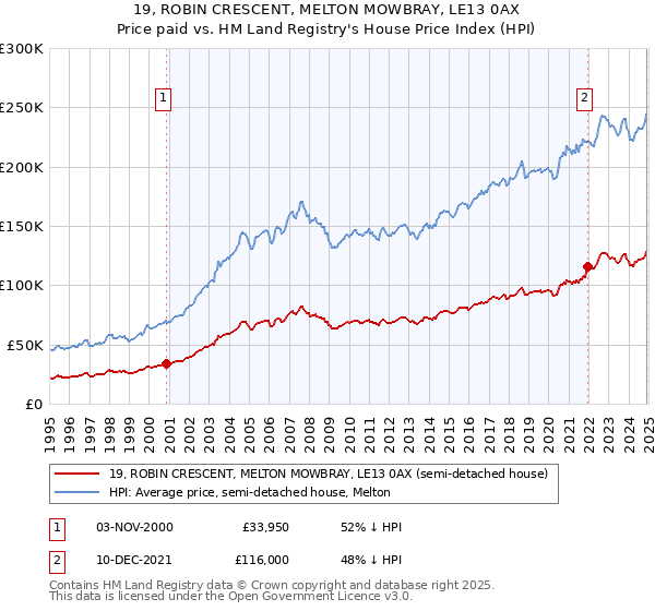 19, ROBIN CRESCENT, MELTON MOWBRAY, LE13 0AX: Price paid vs HM Land Registry's House Price Index