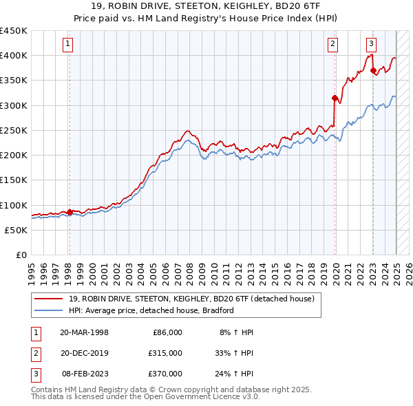 19, ROBIN DRIVE, STEETON, KEIGHLEY, BD20 6TF: Price paid vs HM Land Registry's House Price Index