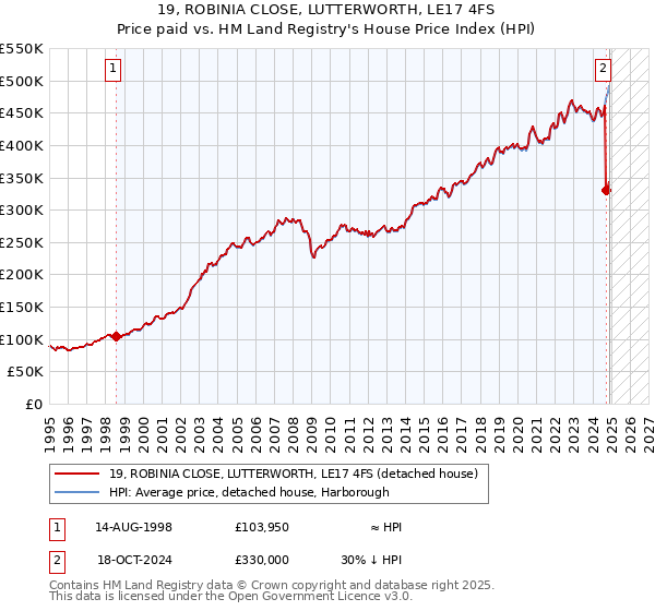19, ROBINIA CLOSE, LUTTERWORTH, LE17 4FS: Price paid vs HM Land Registry's House Price Index