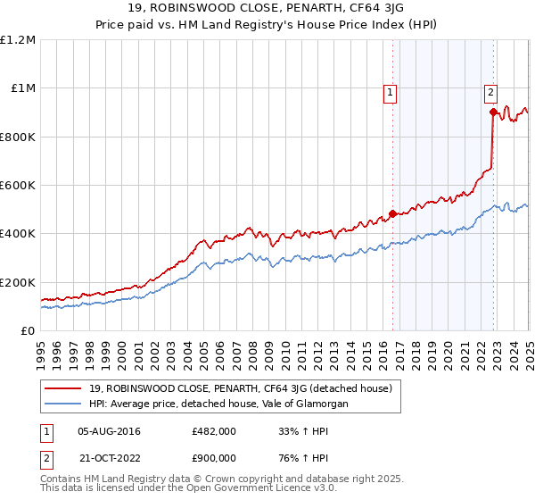 19, ROBINSWOOD CLOSE, PENARTH, CF64 3JG: Price paid vs HM Land Registry's House Price Index