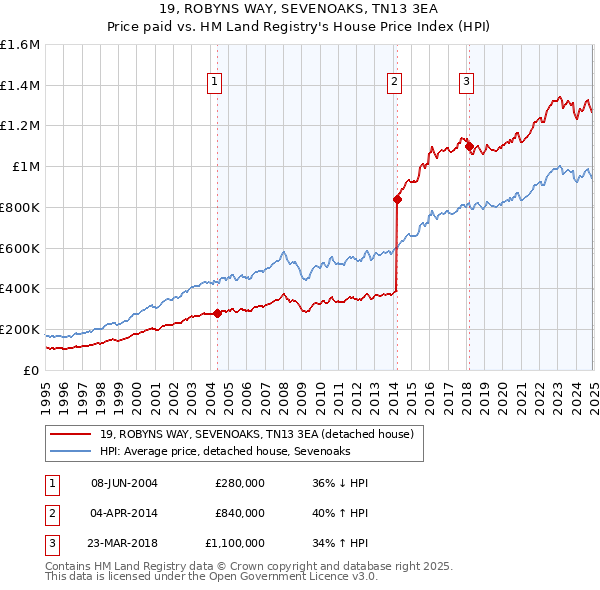 19, ROBYNS WAY, SEVENOAKS, TN13 3EA: Price paid vs HM Land Registry's House Price Index