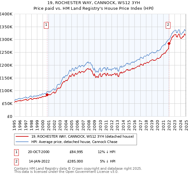 19, ROCHESTER WAY, CANNOCK, WS12 3YH: Price paid vs HM Land Registry's House Price Index