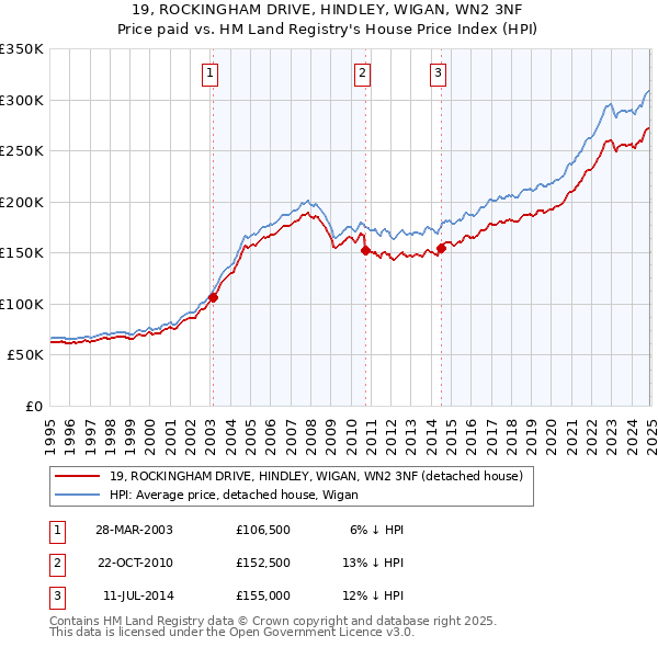 19, ROCKINGHAM DRIVE, HINDLEY, WIGAN, WN2 3NF: Price paid vs HM Land Registry's House Price Index