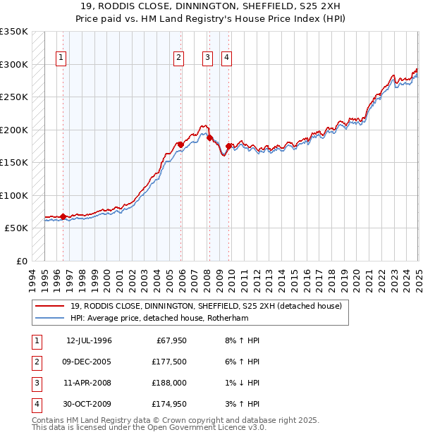 19, RODDIS CLOSE, DINNINGTON, SHEFFIELD, S25 2XH: Price paid vs HM Land Registry's House Price Index