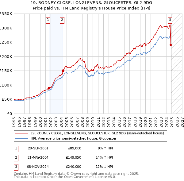 19, RODNEY CLOSE, LONGLEVENS, GLOUCESTER, GL2 9DG: Price paid vs HM Land Registry's House Price Index