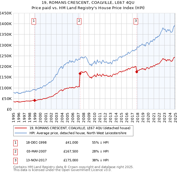 19, ROMANS CRESCENT, COALVILLE, LE67 4QU: Price paid vs HM Land Registry's House Price Index