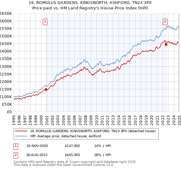 19, ROMULUS GARDENS, KINGSNORTH, ASHFORD, TN23 3PX: Price paid vs HM Land Registry's House Price Index